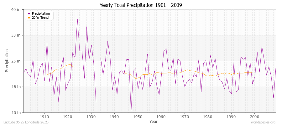 Yearly Total Precipitation 1901 - 2009 (English) Latitude 35.25 Longitude 26.25