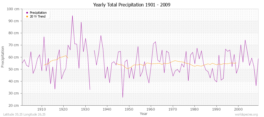 Yearly Total Precipitation 1901 - 2009 (Metric) Latitude 35.25 Longitude 26.25