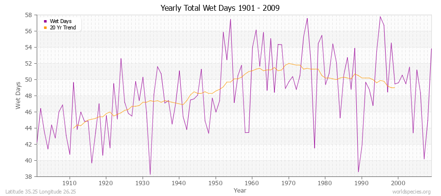Yearly Total Wet Days 1901 - 2009 Latitude 35.25 Longitude 26.25