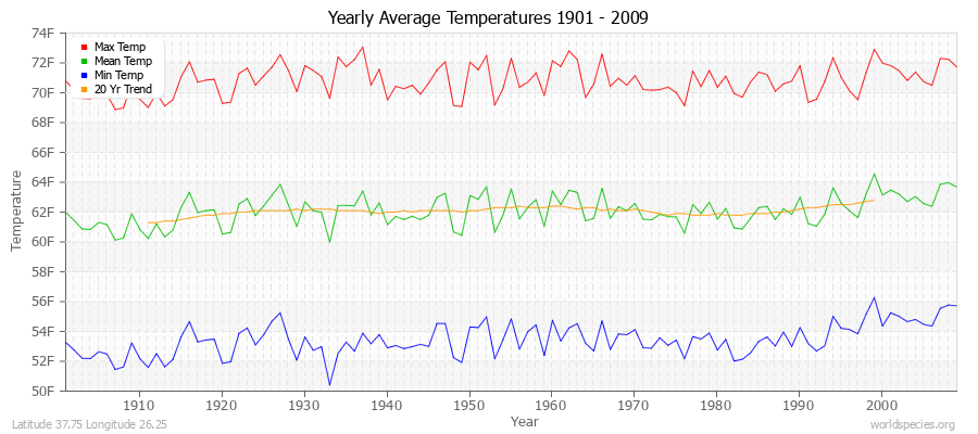 Yearly Average Temperatures 2010 - 2009 (English) Latitude 37.75 Longitude 26.25