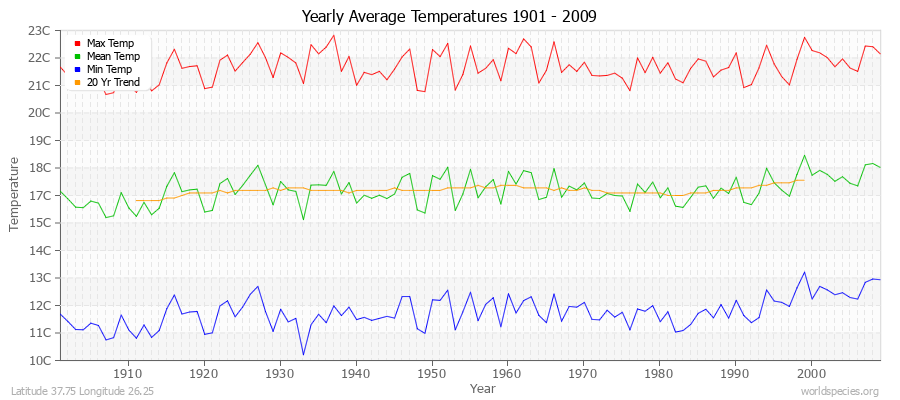 Yearly Average Temperatures 2010 - 2009 (Metric) Latitude 37.75 Longitude 26.25