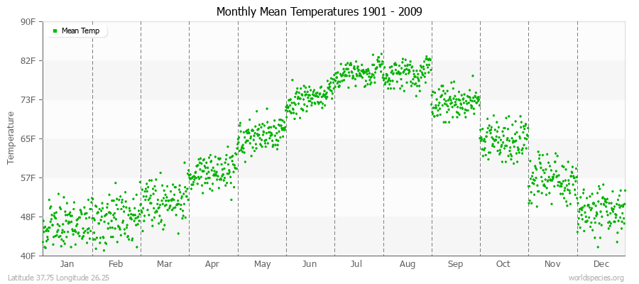 Monthly Mean Temperatures 1901 - 2009 (English) Latitude 37.75 Longitude 26.25