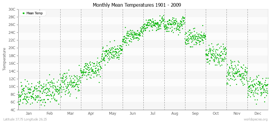 Monthly Mean Temperatures 1901 - 2009 (Metric) Latitude 37.75 Longitude 26.25