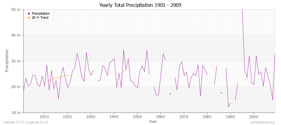 Yearly Total Precipitation 1901 - 2009 (English) Latitude 37.75 Longitude 26.25