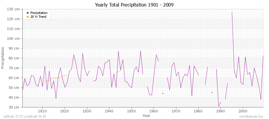 Yearly Total Precipitation 1901 - 2009 (Metric) Latitude 37.75 Longitude 26.25