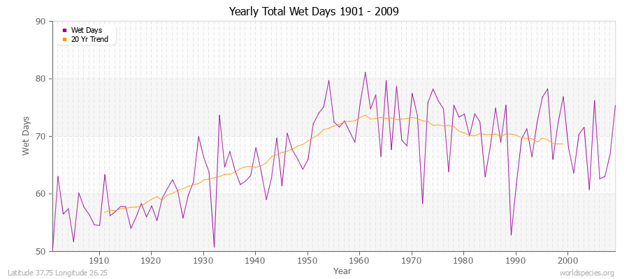 Yearly Total Wet Days 1901 - 2009 Latitude 37.75 Longitude 26.25