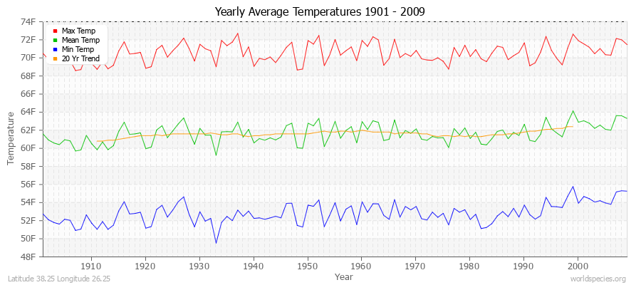 Yearly Average Temperatures 2010 - 2009 (English) Latitude 38.25 Longitude 26.25