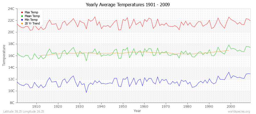 Yearly Average Temperatures 2010 - 2009 (Metric) Latitude 38.25 Longitude 26.25