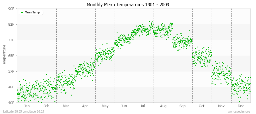 Monthly Mean Temperatures 1901 - 2009 (English) Latitude 38.25 Longitude 26.25