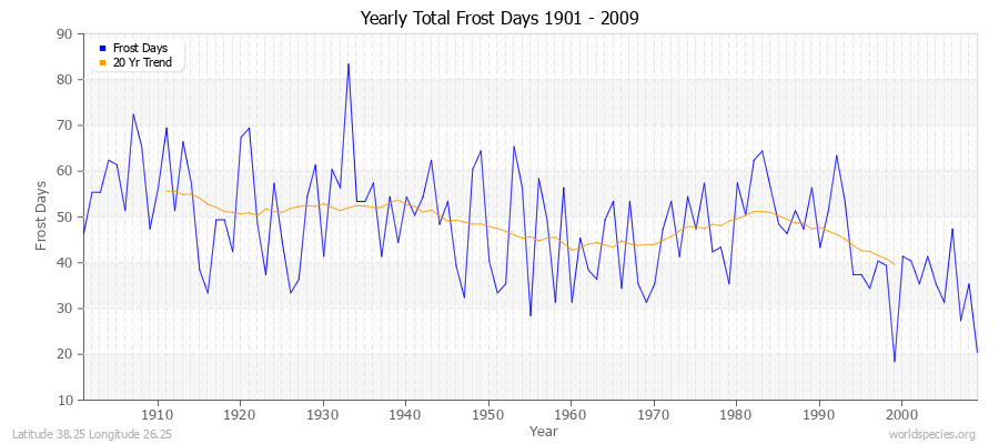 Yearly Total Frost Days 1901 - 2009 Latitude 38.25 Longitude 26.25