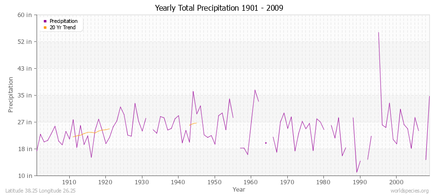 Yearly Total Precipitation 1901 - 2009 (English) Latitude 38.25 Longitude 26.25