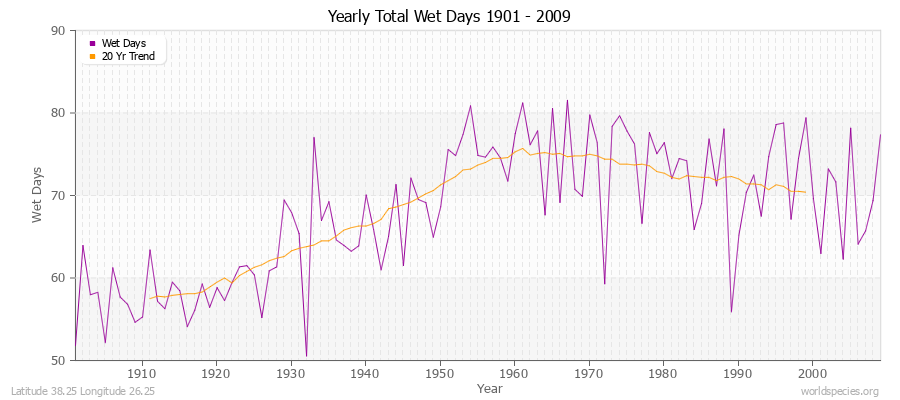 Yearly Total Wet Days 1901 - 2009 Latitude 38.25 Longitude 26.25