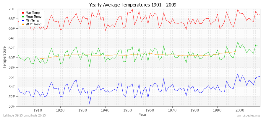 Yearly Average Temperatures 2010 - 2009 (English) Latitude 39.25 Longitude 26.25