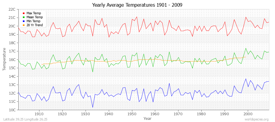 Yearly Average Temperatures 2010 - 2009 (Metric) Latitude 39.25 Longitude 26.25