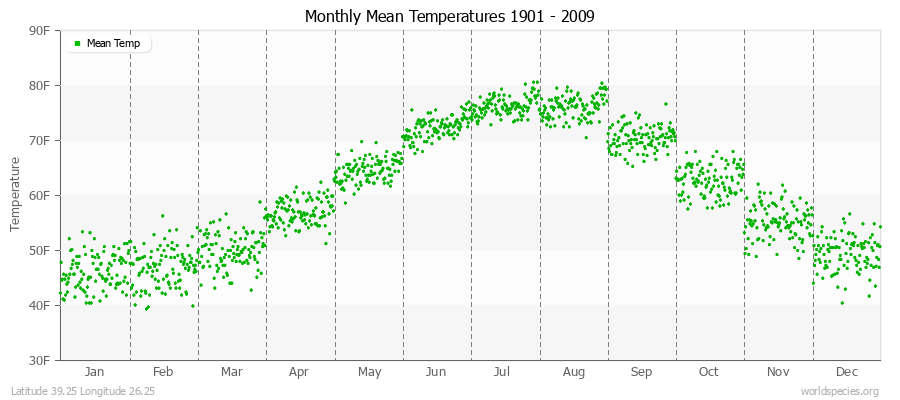 Monthly Mean Temperatures 1901 - 2009 (English) Latitude 39.25 Longitude 26.25