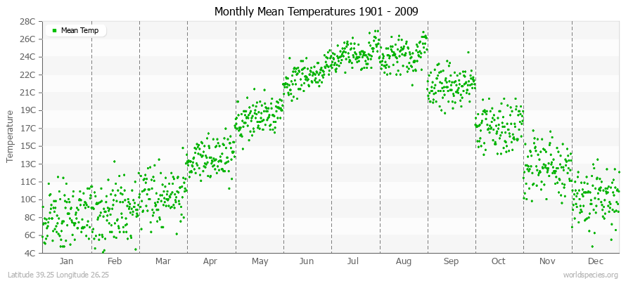 Monthly Mean Temperatures 1901 - 2009 (Metric) Latitude 39.25 Longitude 26.25