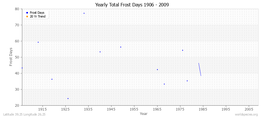 Yearly Total Frost Days 1906 - 2009 Latitude 39.25 Longitude 26.25