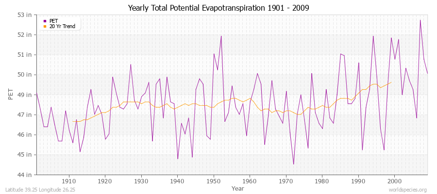 Yearly Total Potential Evapotranspiration 1901 - 2009 (English) Latitude 39.25 Longitude 26.25