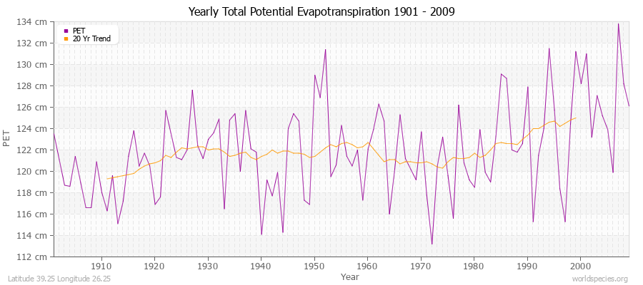 Yearly Total Potential Evapotranspiration 1901 - 2009 (Metric) Latitude 39.25 Longitude 26.25