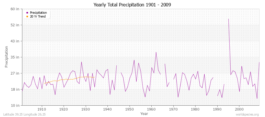 Yearly Total Precipitation 1901 - 2009 (English) Latitude 39.25 Longitude 26.25