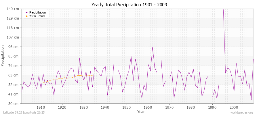 Yearly Total Precipitation 1901 - 2009 (Metric) Latitude 39.25 Longitude 26.25