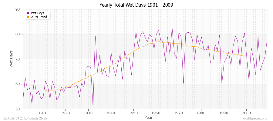 Yearly Total Wet Days 1901 - 2009 Latitude 39.25 Longitude 26.25