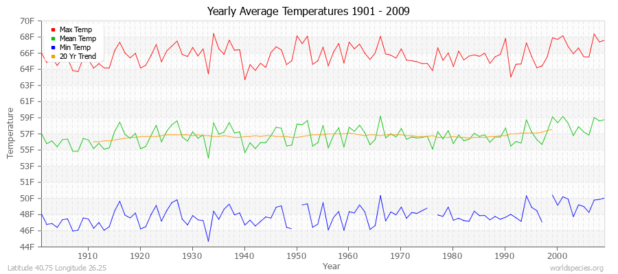 Yearly Average Temperatures 2010 - 2009 (English) Latitude 40.75 Longitude 26.25