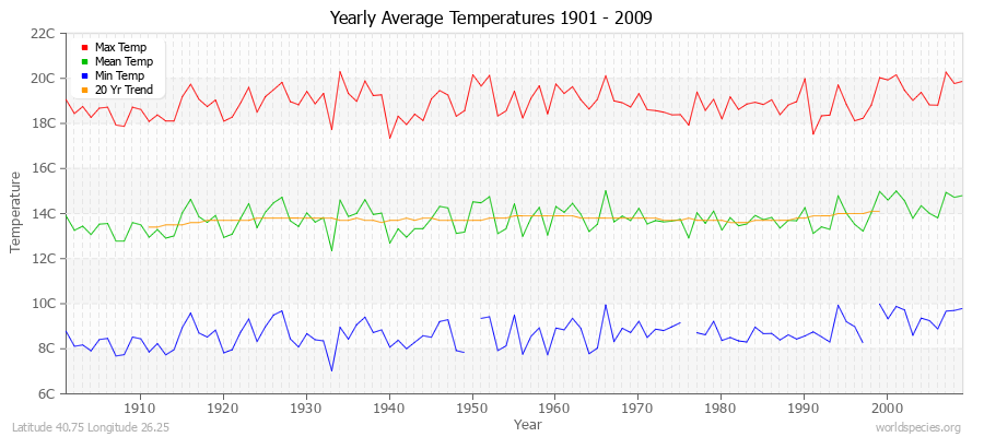 Yearly Average Temperatures 2010 - 2009 (Metric) Latitude 40.75 Longitude 26.25