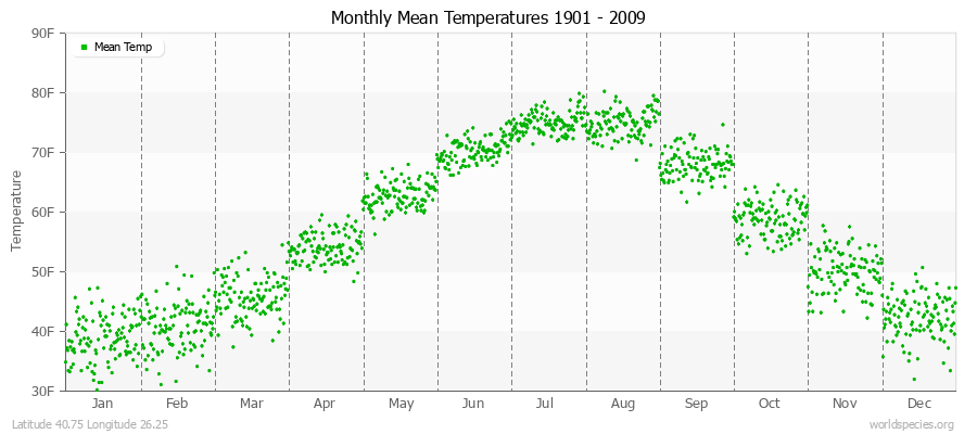 Monthly Mean Temperatures 1901 - 2009 (English) Latitude 40.75 Longitude 26.25