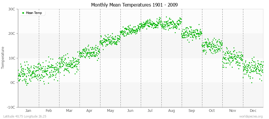 Monthly Mean Temperatures 1901 - 2009 (Metric) Latitude 40.75 Longitude 26.25