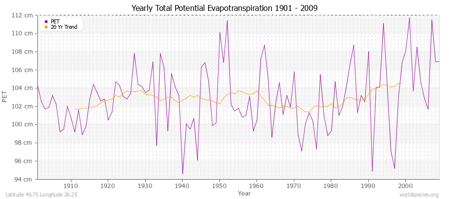 Yearly Total Potential Evapotranspiration 1901 - 2009 (Metric) Latitude 40.75 Longitude 26.25