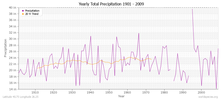 Yearly Total Precipitation 1901 - 2009 (English) Latitude 40.75 Longitude 26.25