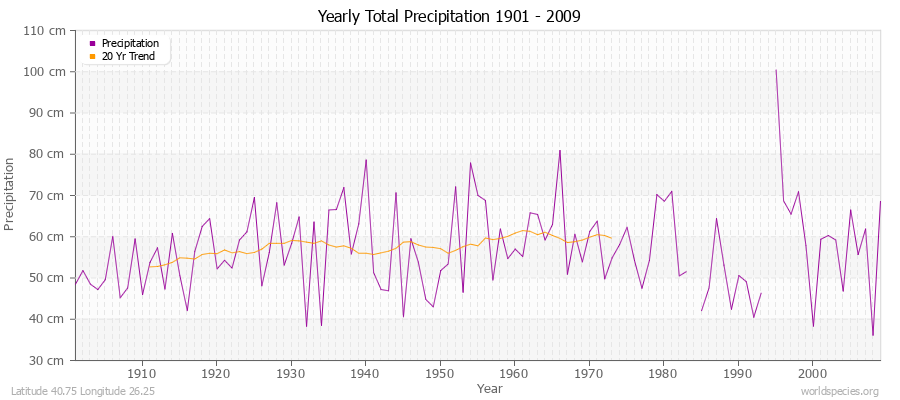 Yearly Total Precipitation 1901 - 2009 (Metric) Latitude 40.75 Longitude 26.25