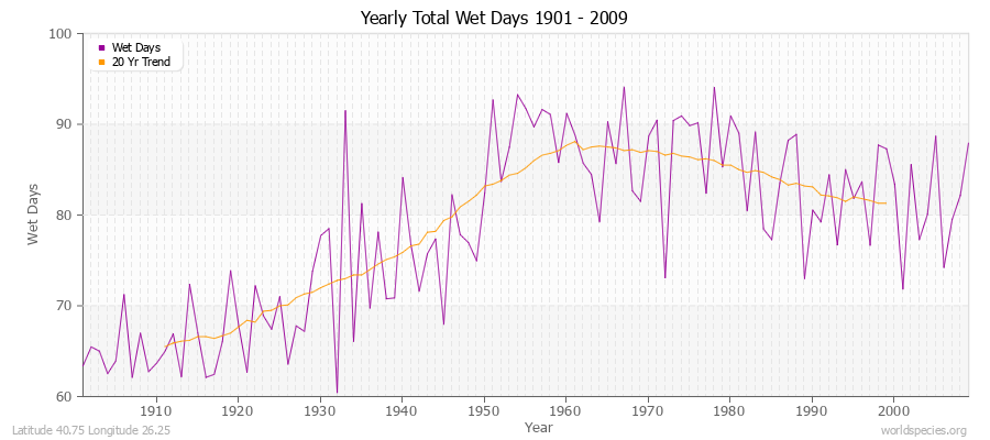 Yearly Total Wet Days 1901 - 2009 Latitude 40.75 Longitude 26.25