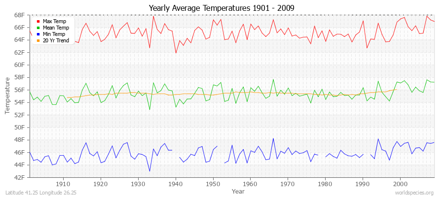 Yearly Average Temperatures 2010 - 2009 (English) Latitude 41.25 Longitude 26.25