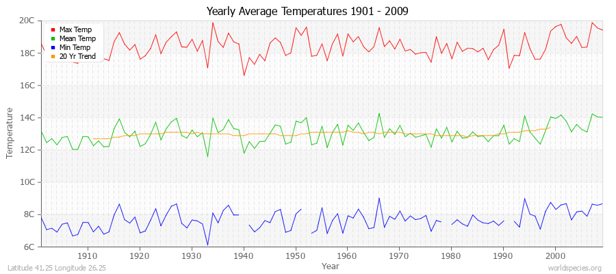 Yearly Average Temperatures 2010 - 2009 (Metric) Latitude 41.25 Longitude 26.25