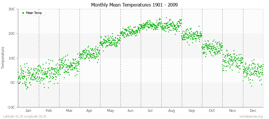Monthly Mean Temperatures 1901 - 2009 (Metric) Latitude 41.25 Longitude 26.25