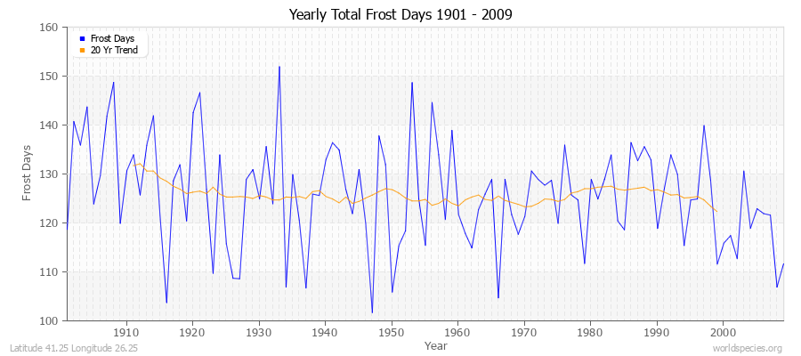 Yearly Total Frost Days 1901 - 2009 Latitude 41.25 Longitude 26.25