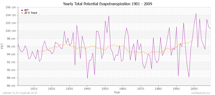 Yearly Total Potential Evapotranspiration 1901 - 2009 (Metric) Latitude 41.25 Longitude 26.25