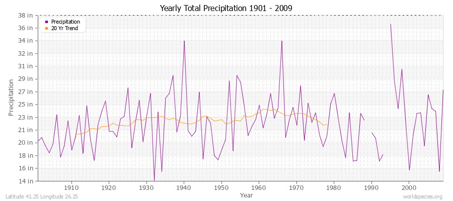 Yearly Total Precipitation 1901 - 2009 (English) Latitude 41.25 Longitude 26.25