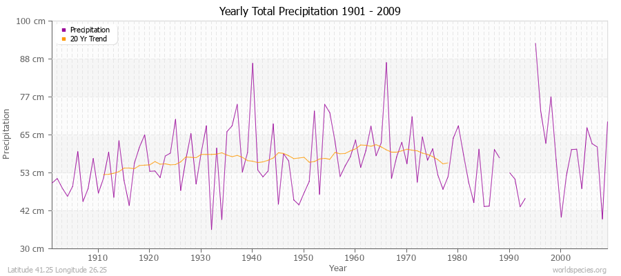 Yearly Total Precipitation 1901 - 2009 (Metric) Latitude 41.25 Longitude 26.25