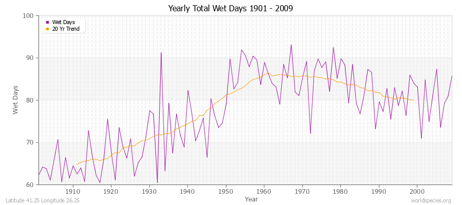 Yearly Total Wet Days 1901 - 2009 Latitude 41.25 Longitude 26.25