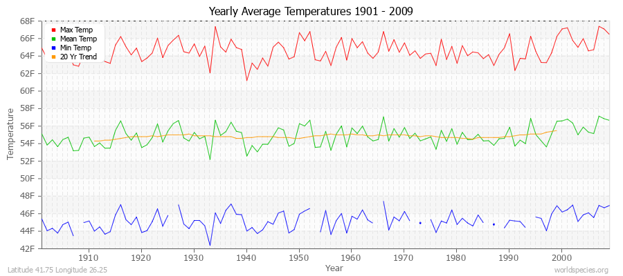 Yearly Average Temperatures 2010 - 2009 (English) Latitude 41.75 Longitude 26.25