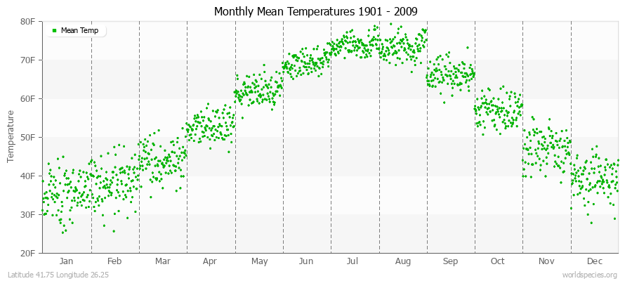 Monthly Mean Temperatures 1901 - 2009 (English) Latitude 41.75 Longitude 26.25