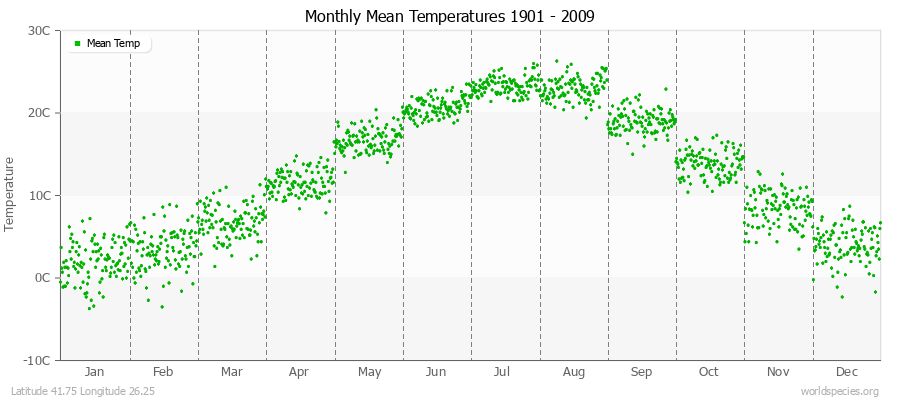 Monthly Mean Temperatures 1901 - 2009 (Metric) Latitude 41.75 Longitude 26.25