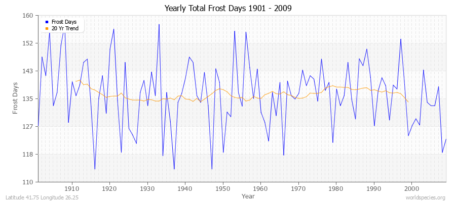 Yearly Total Frost Days 1901 - 2009 Latitude 41.75 Longitude 26.25