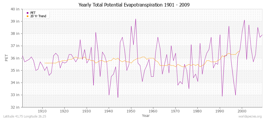 Yearly Total Potential Evapotranspiration 1901 - 2009 (English) Latitude 41.75 Longitude 26.25