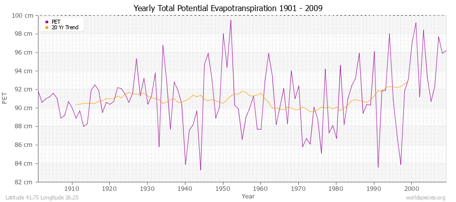 Yearly Total Potential Evapotranspiration 1901 - 2009 (Metric) Latitude 41.75 Longitude 26.25