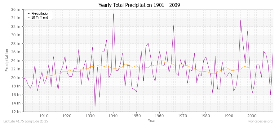 Yearly Total Precipitation 1901 - 2009 (English) Latitude 41.75 Longitude 26.25