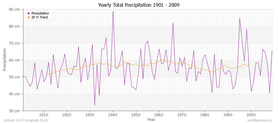 Yearly Total Precipitation 1901 - 2009 (Metric) Latitude 41.75 Longitude 26.25